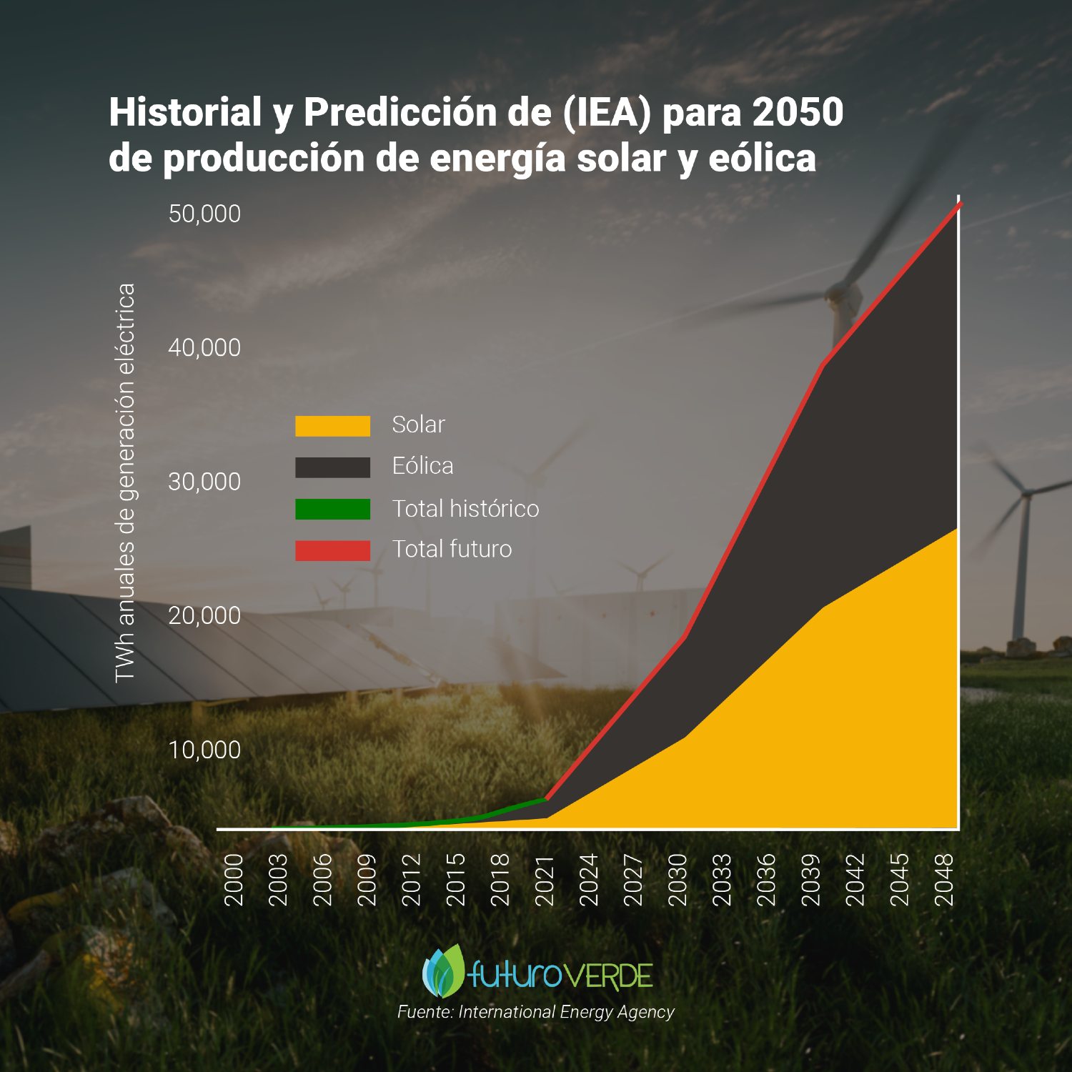 Predicción de producción de energía eólica y solar para 2050 - IEA