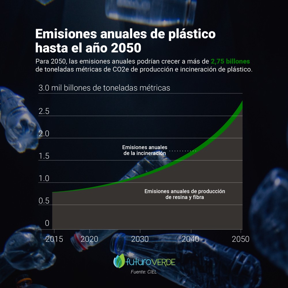 Estimación de producción de plástico a largo plazo y su impacto - Gráfica Ciel