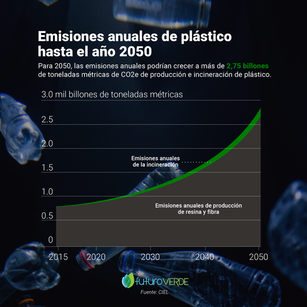 Emisiones de plástico proyectadas para 2050. - Fuente Ciel