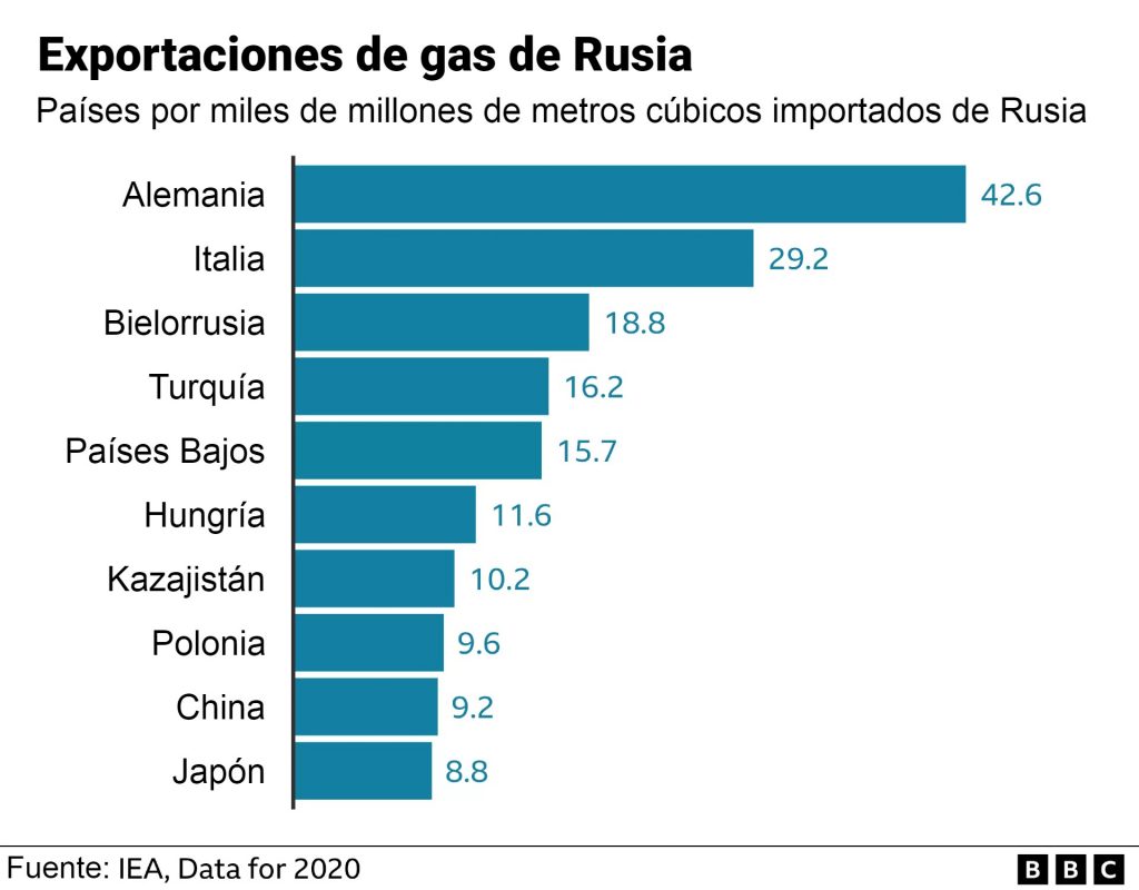 Exportaciones de gas de Rusia - Gráfica BBC