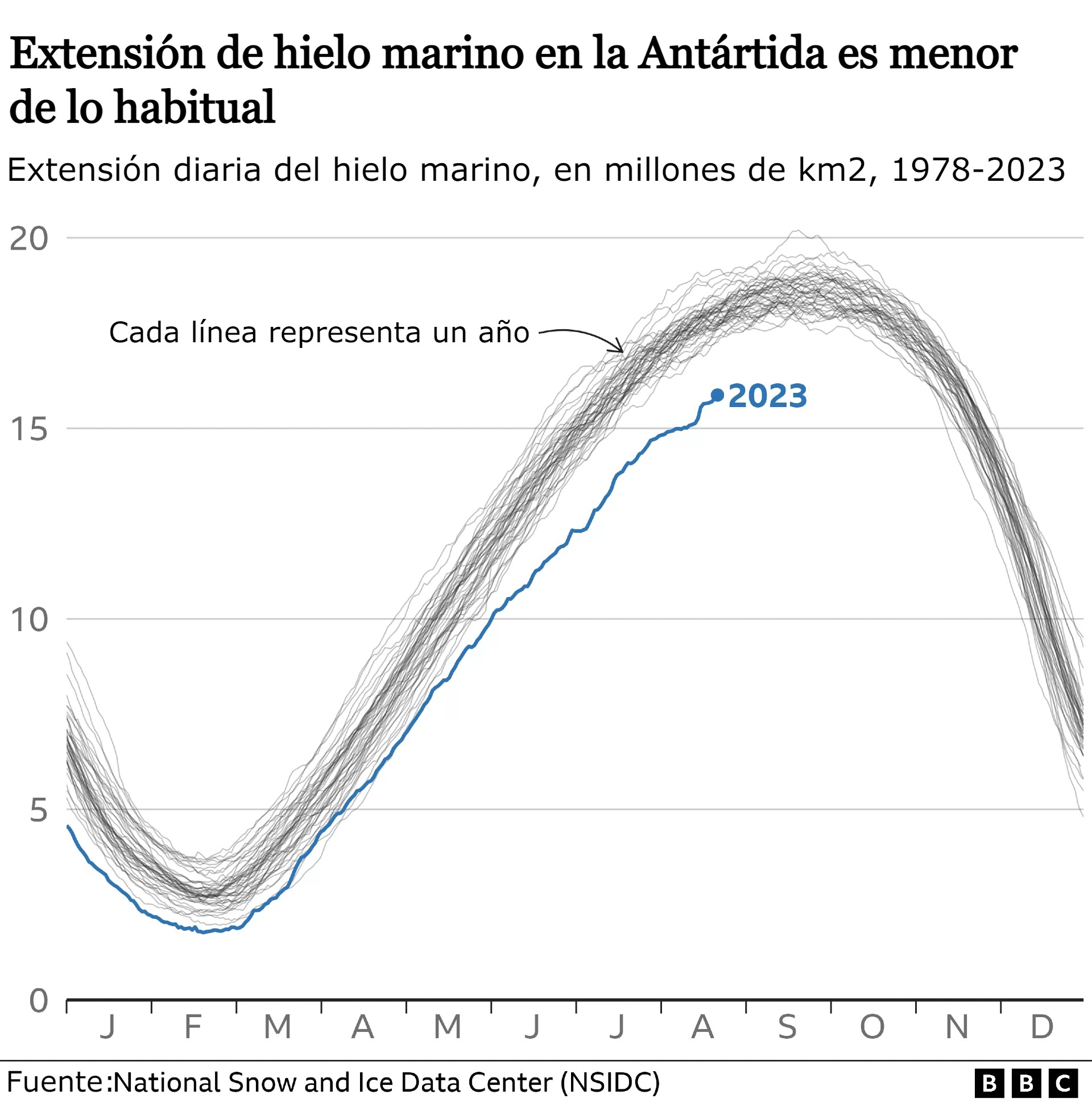 La extensión del hielo marino para este año es menor que la media. - Gráfica National Snow and Ice Data Center/BBC