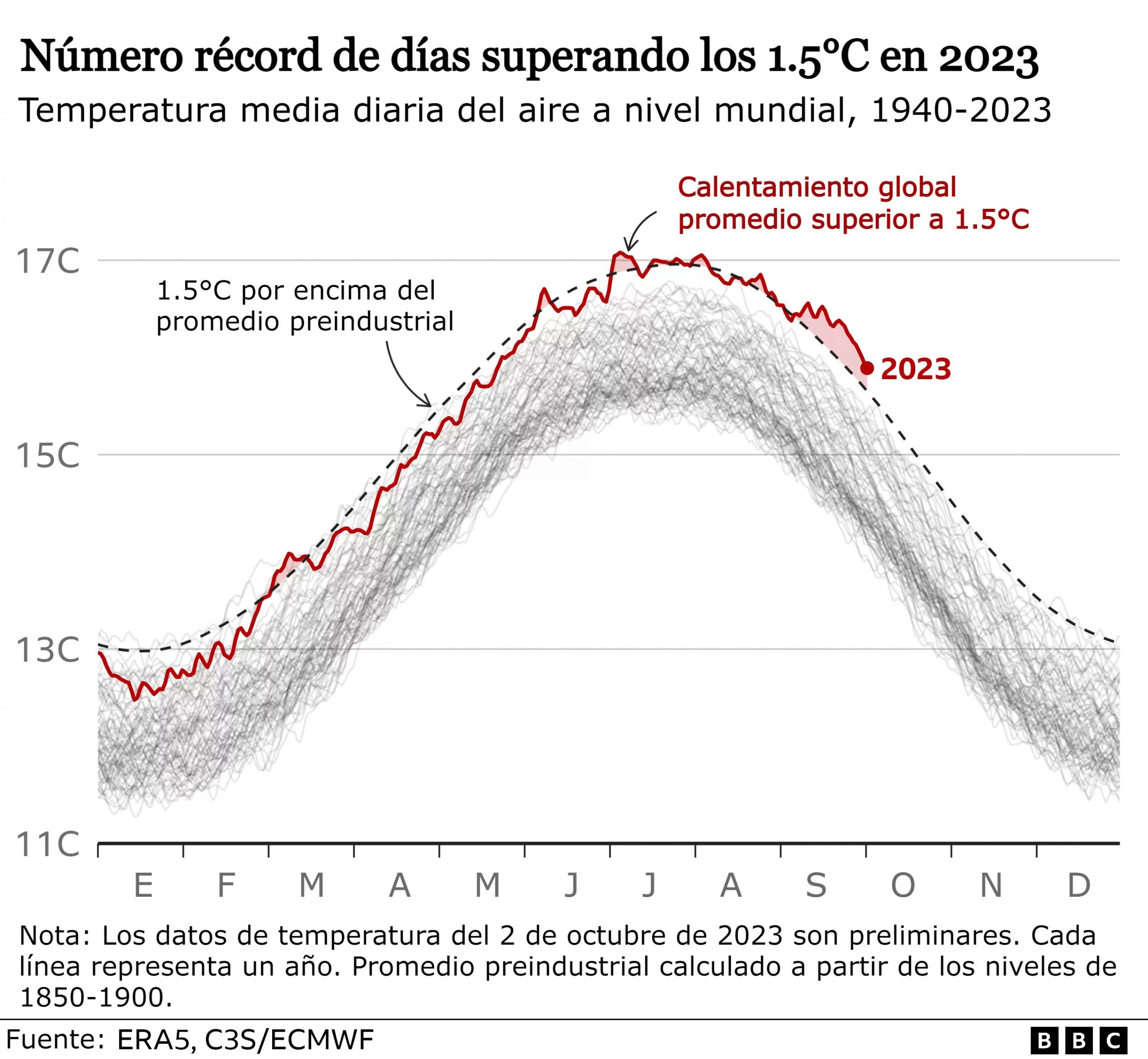 Récord de días que superaron los 1.5°C en 2023 - Fuente BBC
