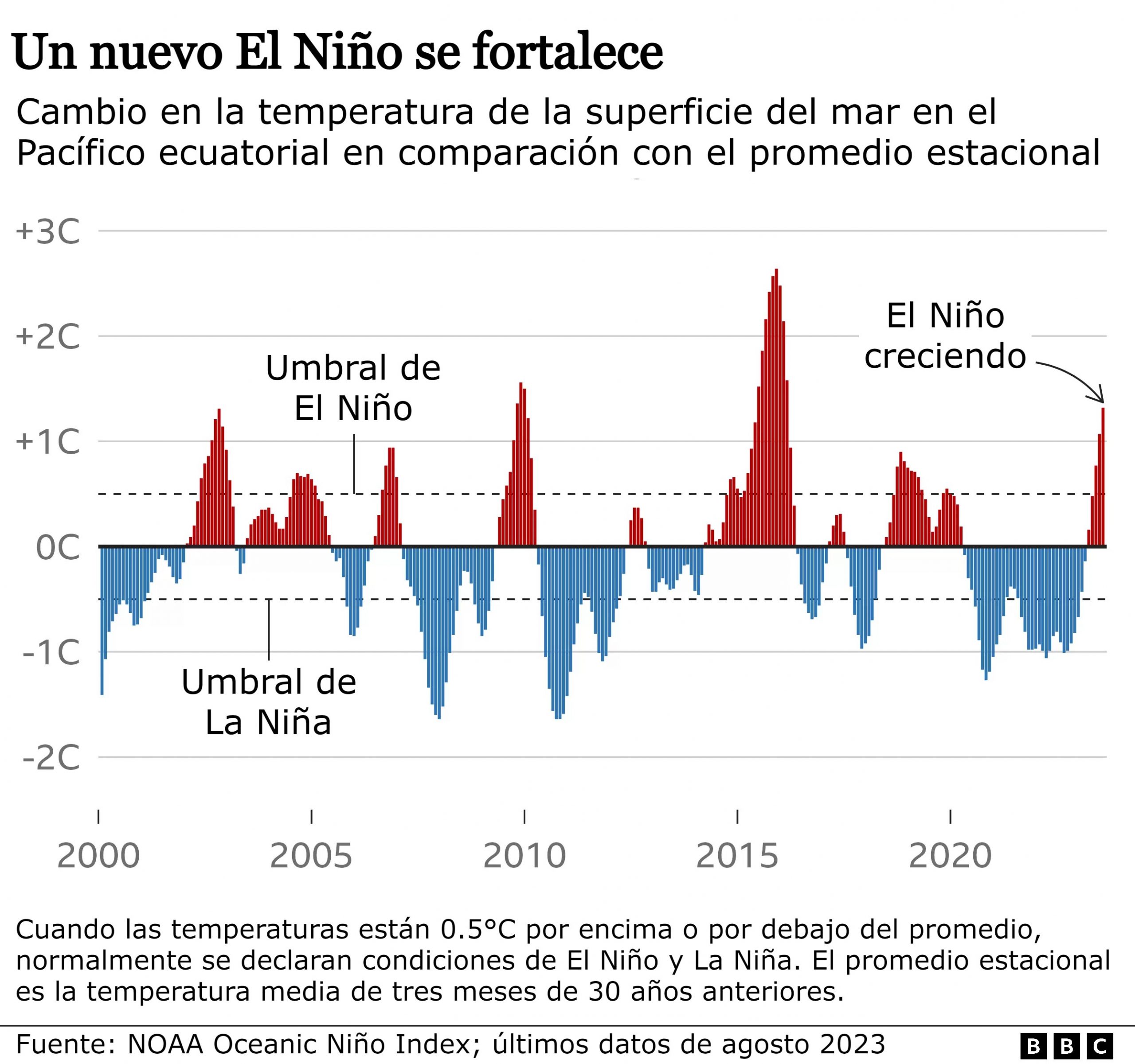 Promedio del crecimiento de El Niño y la Niña en los últimos años. - Fuente BBC