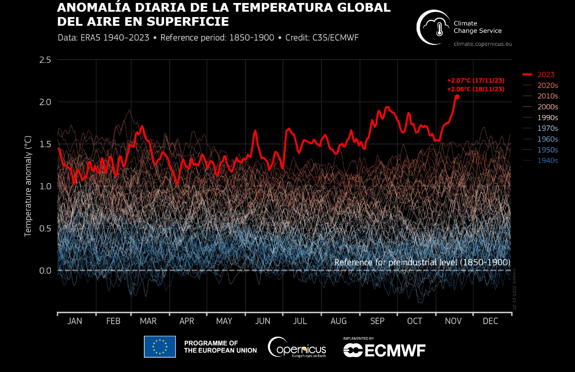 Temperatura global en lo que va del 2023. - Gráfica Copernicus