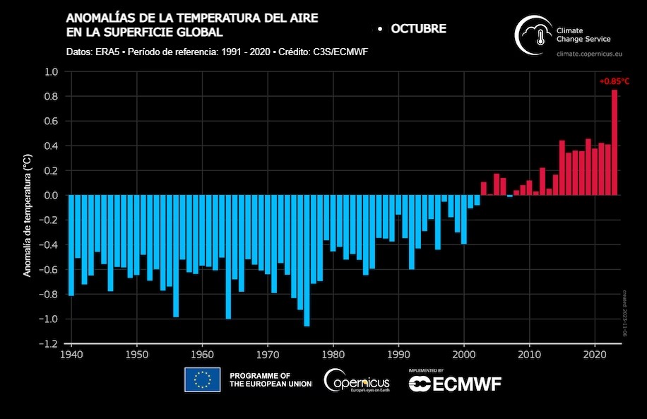 Temperatura de octubre 2023 - Gráfica Copernicus