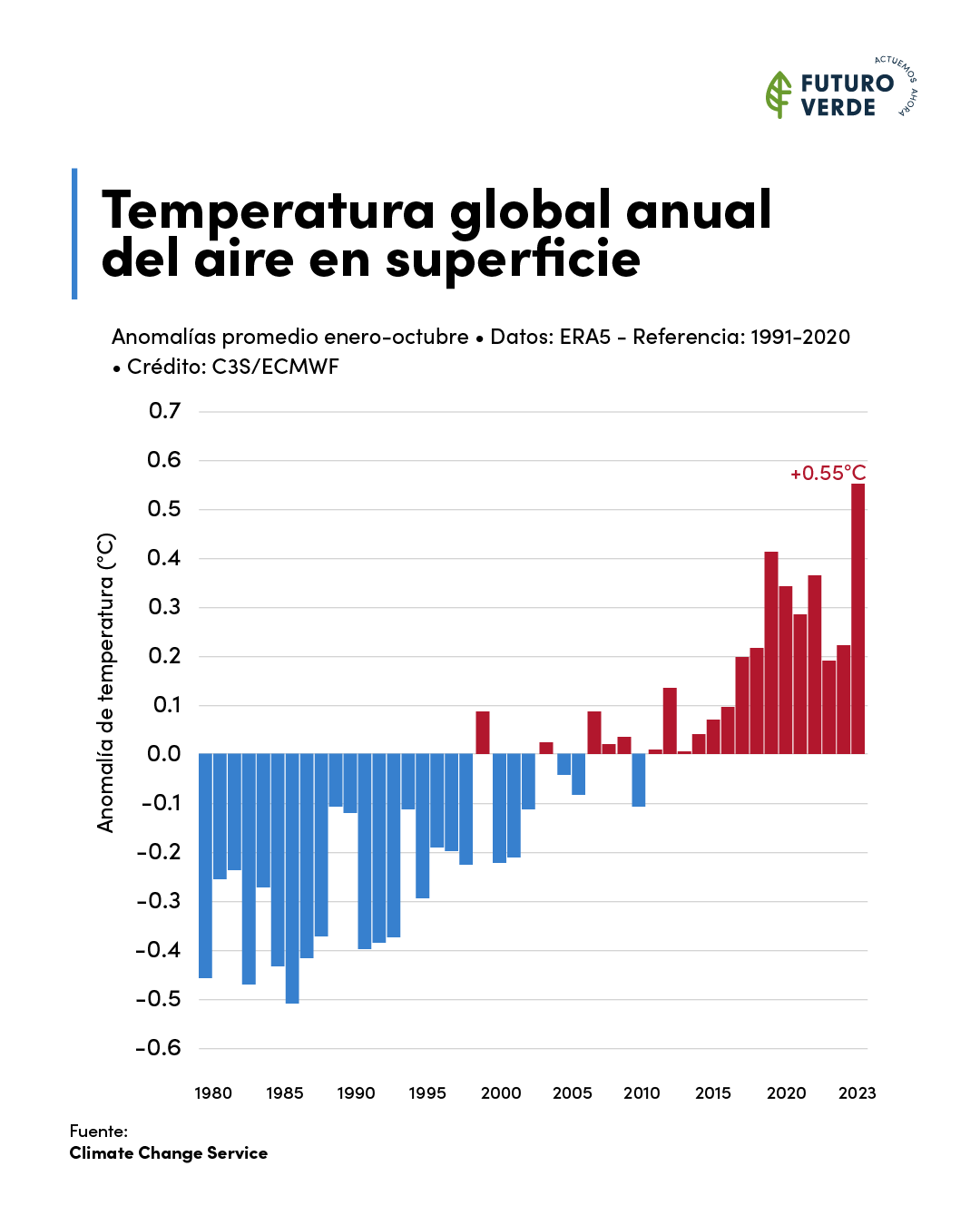 Temperatura global anual en 2023. - Gráfica Climate Change Service