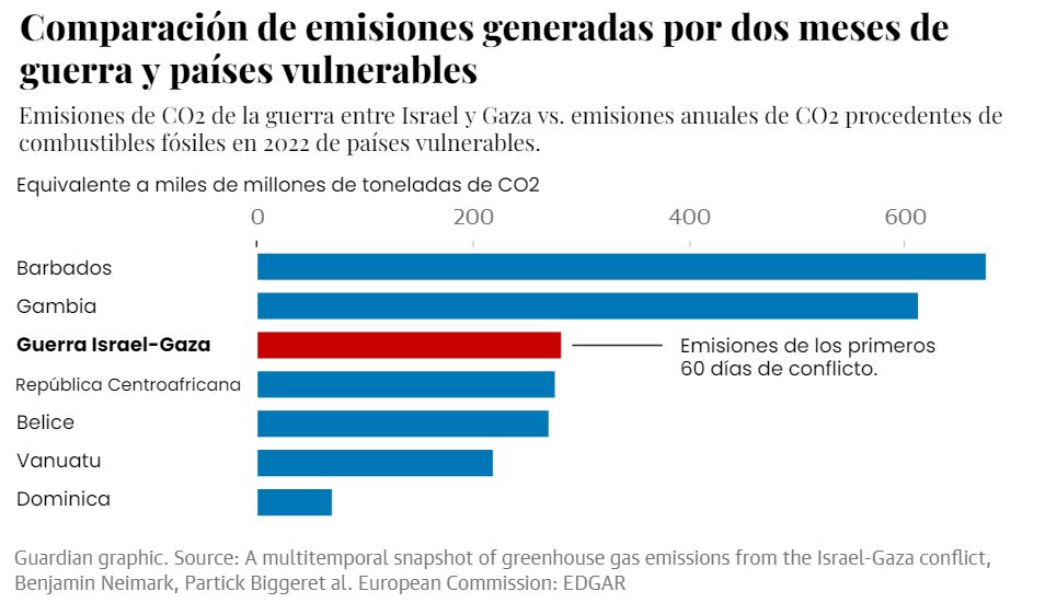 Comparación de emisiones generadas por la guerra y las emisiones de países vulnerables al cambio climático. - Gráfica The Guardian.