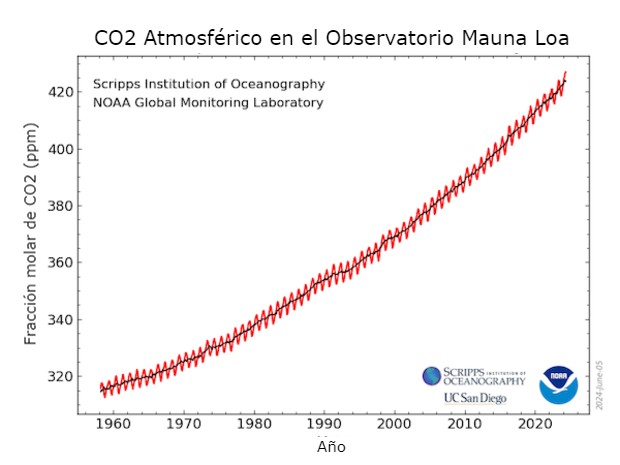 Récord mensual del CO2 medido desde el observatorio Maun aLoa en Hawaii. - Fuente NOAA Global Monitoring Laboratory