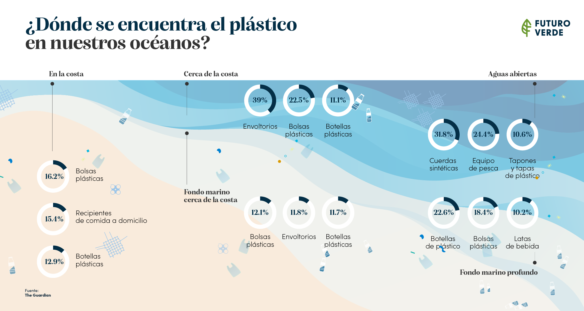 La mayor parte de los plásticos desechados en los océanos son plásticos de un solo uso.