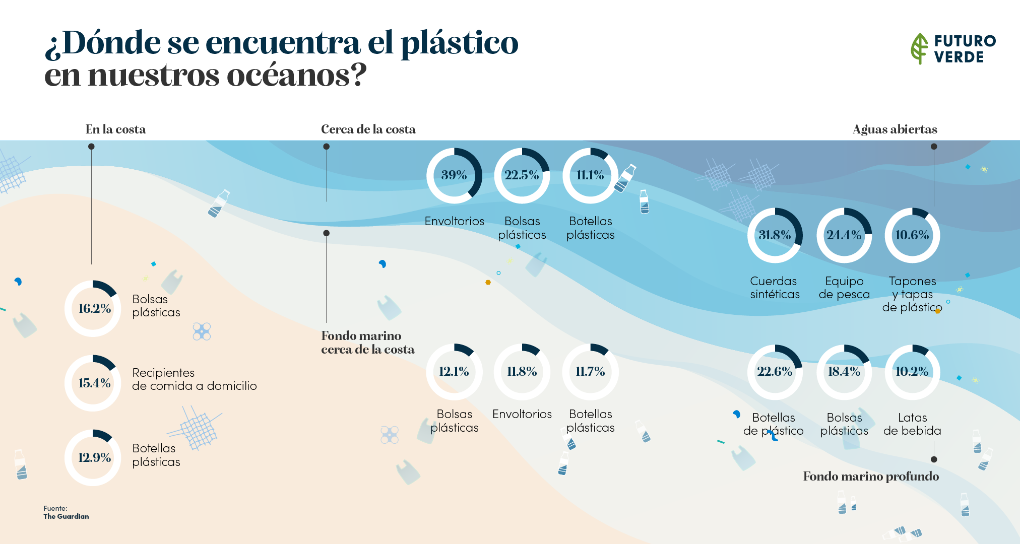 La mayor parte de los plásticos desechados en los océanos son plásticos de un solo uso. 