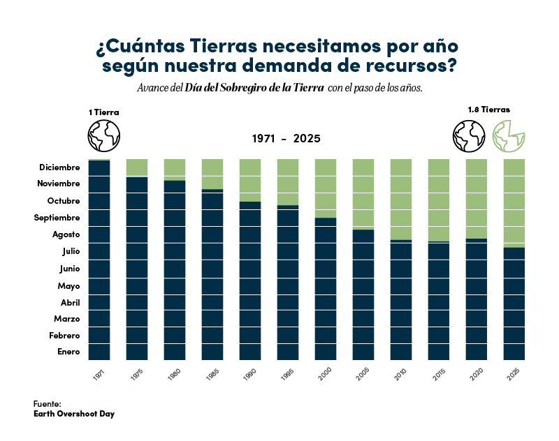 Avance del Día del Sobregiro de la Tierra con el paso de los años. 