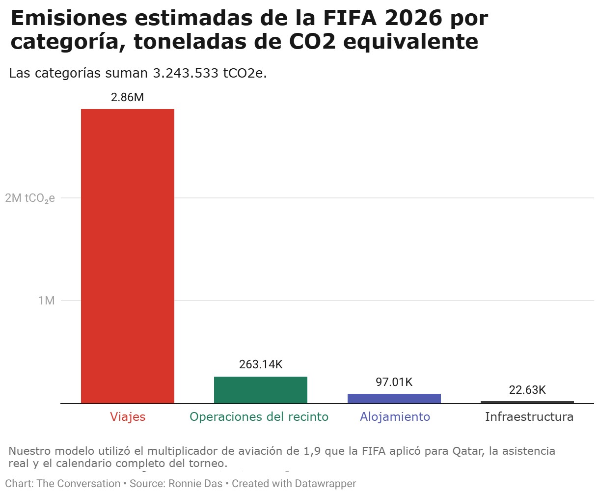 Emisiones estimadas durante el Mundial de 2026. - Fuente The Conversation