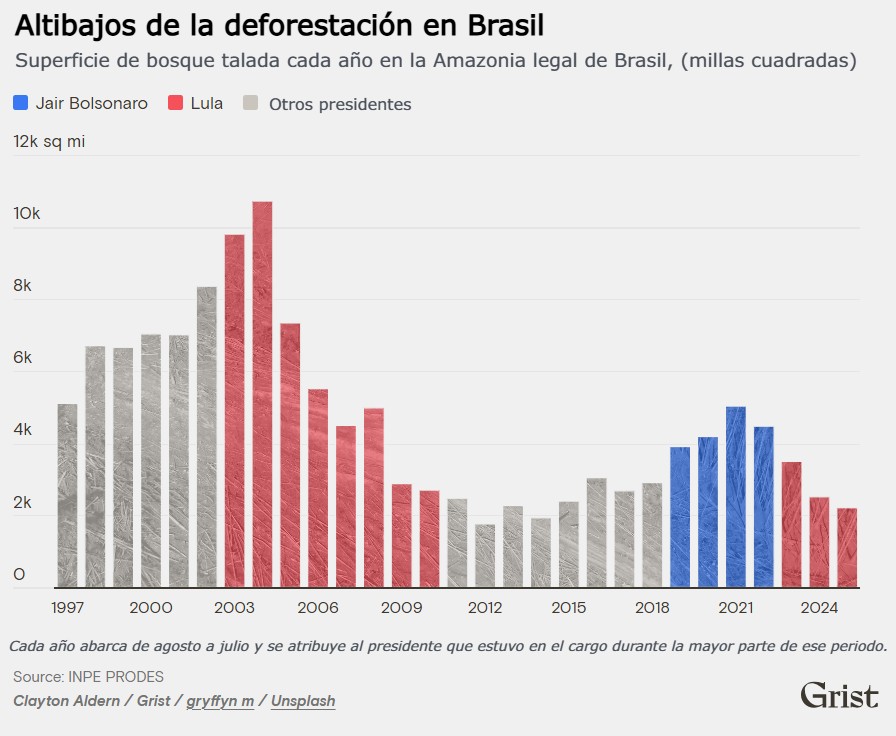 Niveles de deforestación según el período de mandato en Brasil de los últimos años. - Gráfica Grist 